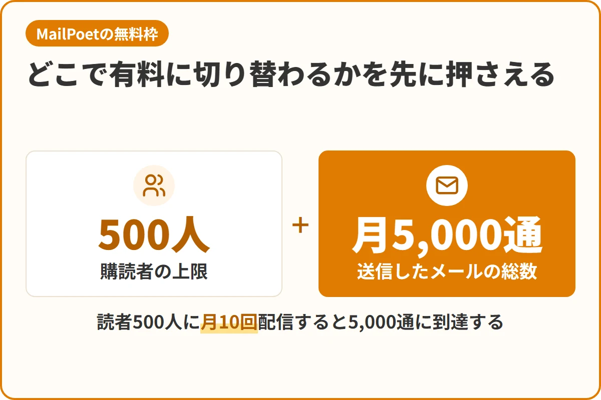 どこで有料に切り替わるかを先に押さえる