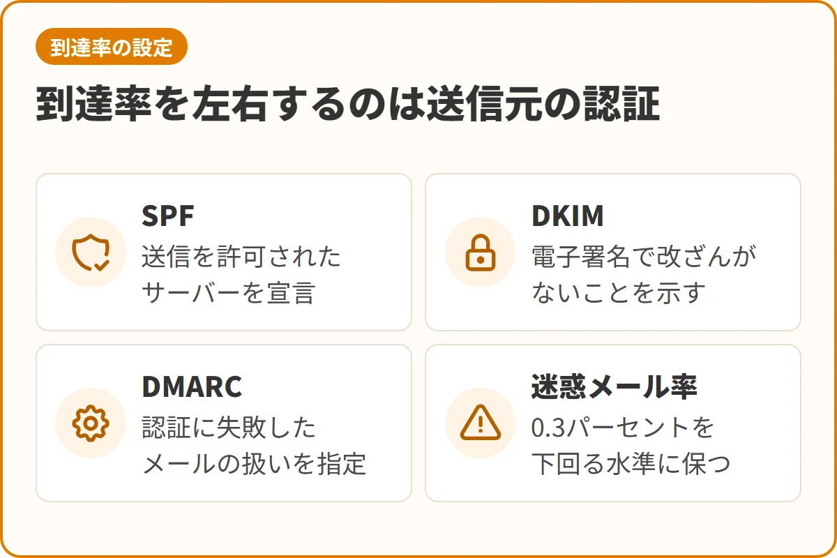 到達率を左右するのは送信元の認証